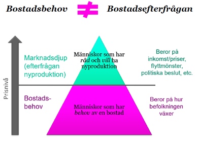 Bilden visar förhållandet mellan bostadsbehov och bostadsefterfrågan