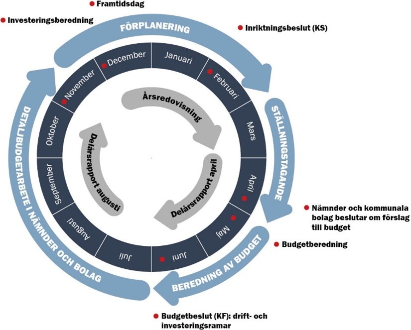 Bilden visar årshjulet för Vara kommuns styrprocess 